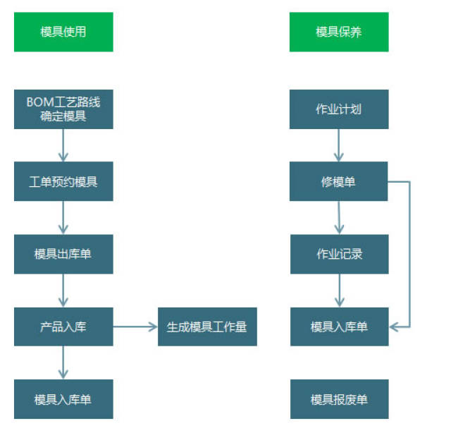 (模具管理流程图▲)