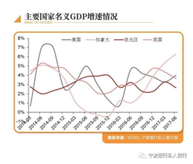 2,从货币政策角度看,美国与其他国家的经济增长"差距"收窄.