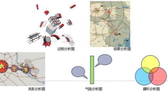 同时表达方式的不同,可分为 关系图, 气泡图, 循环图等形式.