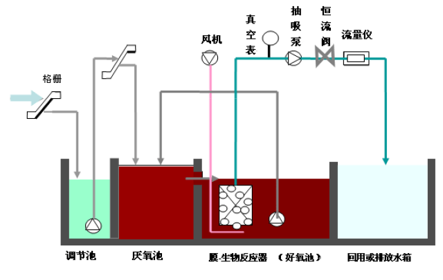 【总结】mbr工艺用膜,膜组件,系统设计,案例分析等介绍