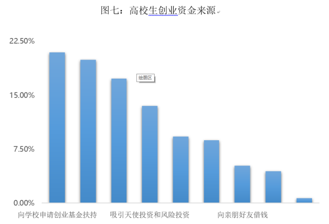 大学生创业新趋势:六成学生想创业,二线城市为首选