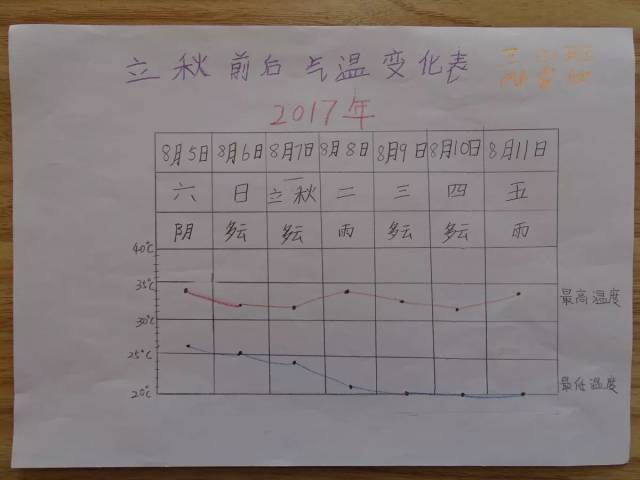 【一日一品】传统文化整合小报——形式多样的气温记录表