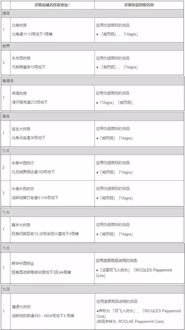 香港2017年"黑药房"名单曝光!番禺人去买药时,