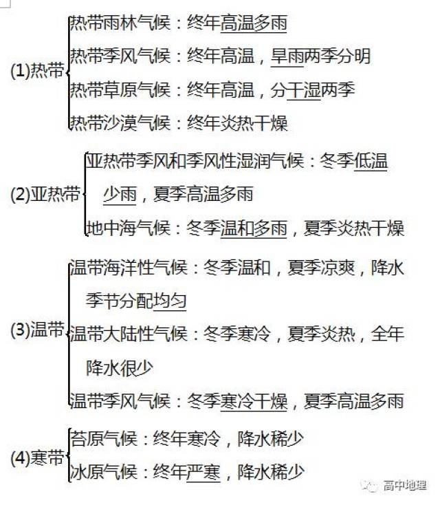 必修1笔记:『全球气候变化』知识点总结 习题精练!