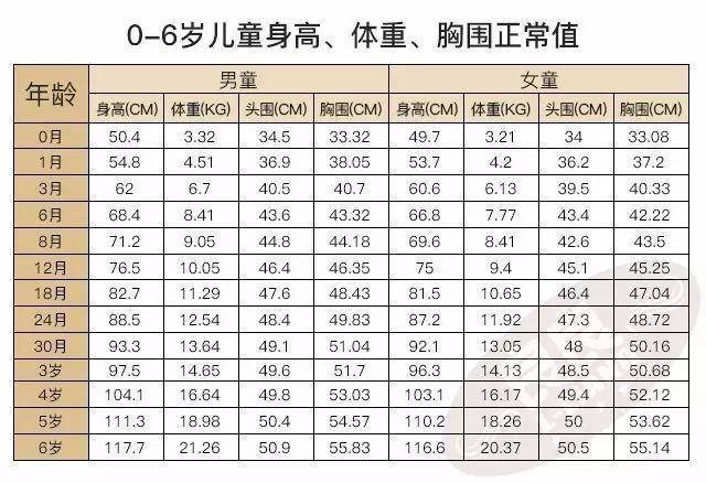 请点击此处输入图片描述 1-12岁男孩身高表 1-12岁女孩身高表 中国7岁