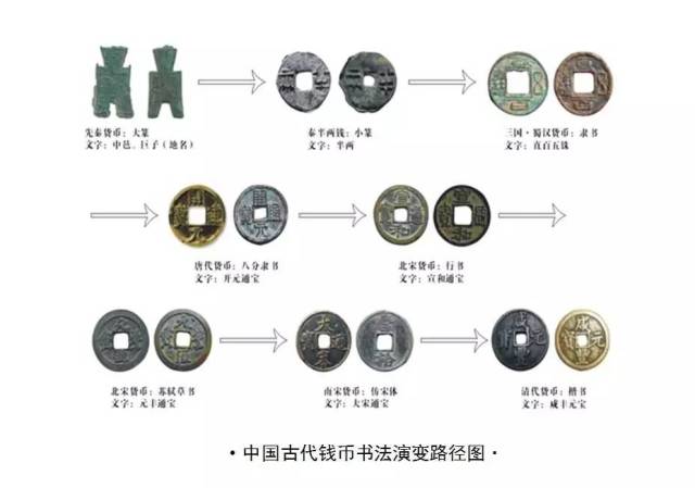 中国古代钱币上的书法演变