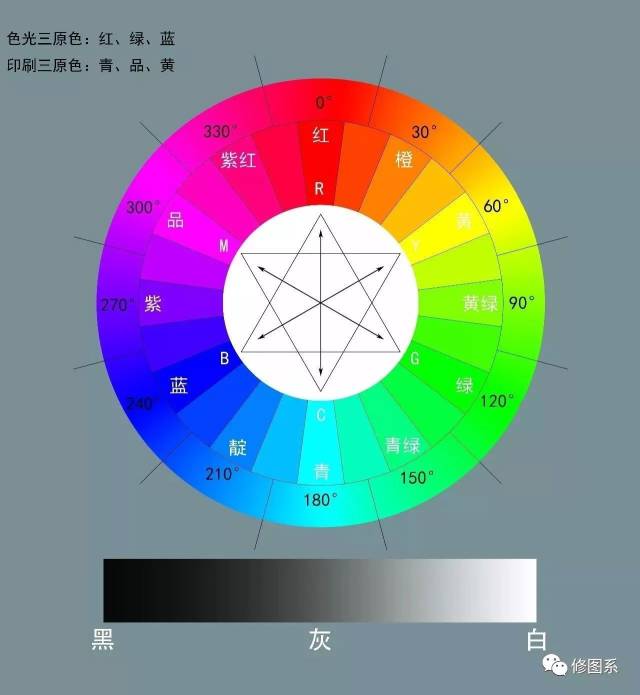 从0开始学修图 | 修图这么久,你真的了解色相/饱和度吗?