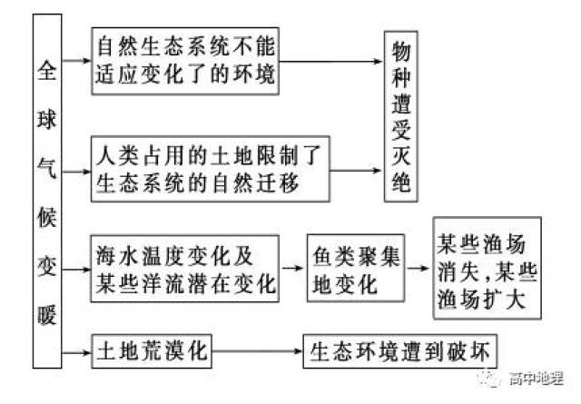 必修1笔记:『全球气候变化』知识点总结 习题精练!