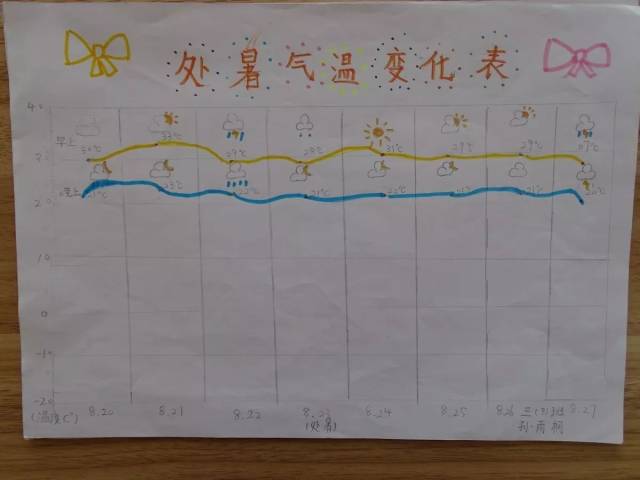 【一日一品】传统文化整合小报——形式多样的气温记录表