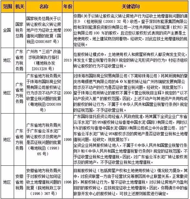 偷税漏税or合理避税?涉及房产的100%股权转让