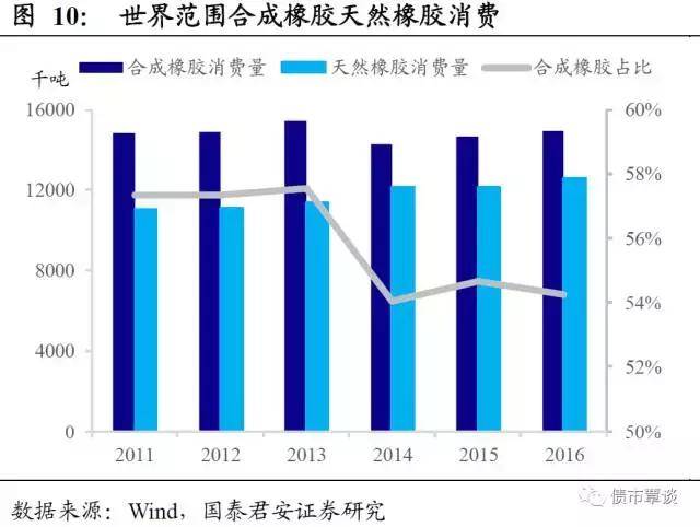 橡胶树生长周期一般为5-8年,从天然橡胶生产国协会(anrpc)统计的新增