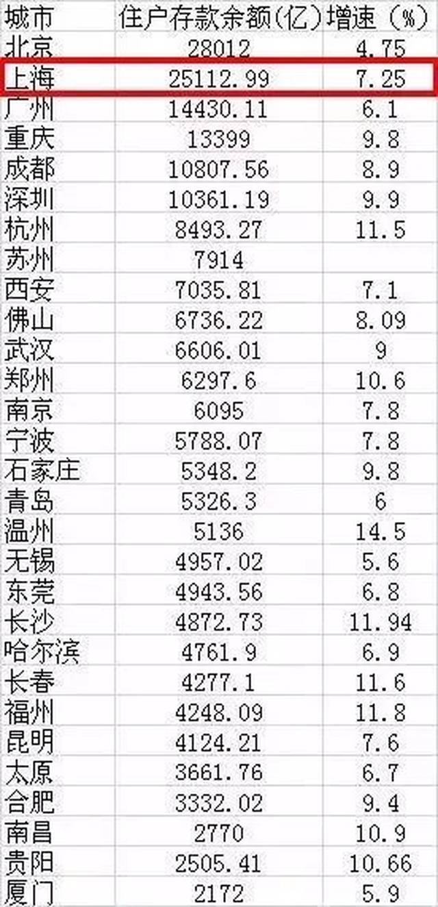 重庆人均存款4.4万元?!我可能是个假重庆人......