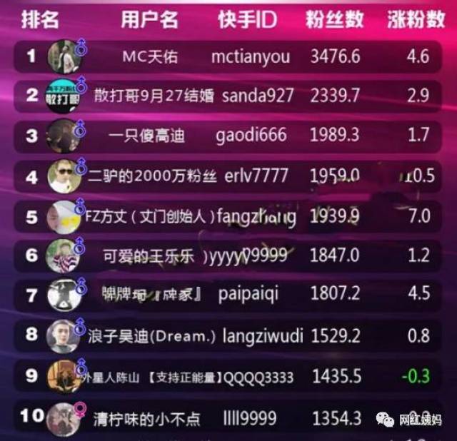 快手网红9月26号排行榜no30