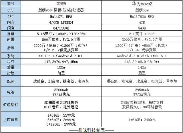 一款主打自拍的华为nova2,一款主打颜值的荣耀9,但是为什么荣耀9配置