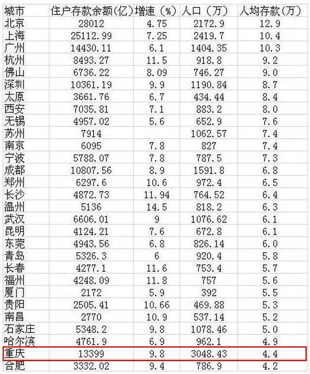 重庆人均存款4.4万元?!我可能是个假重庆人......