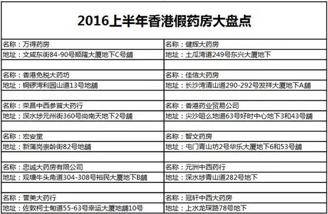 香港2017年"黑药房"名单曝光!番禺人去买药时,