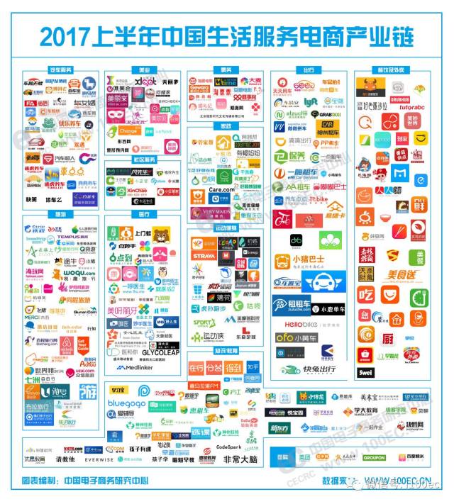 2017 上半年中国生活服务电商产业链图谱