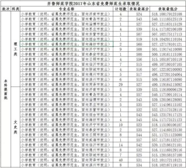 齐鲁师范学院:  文科最高分557分,最低分512分;理科最高分560分,最低