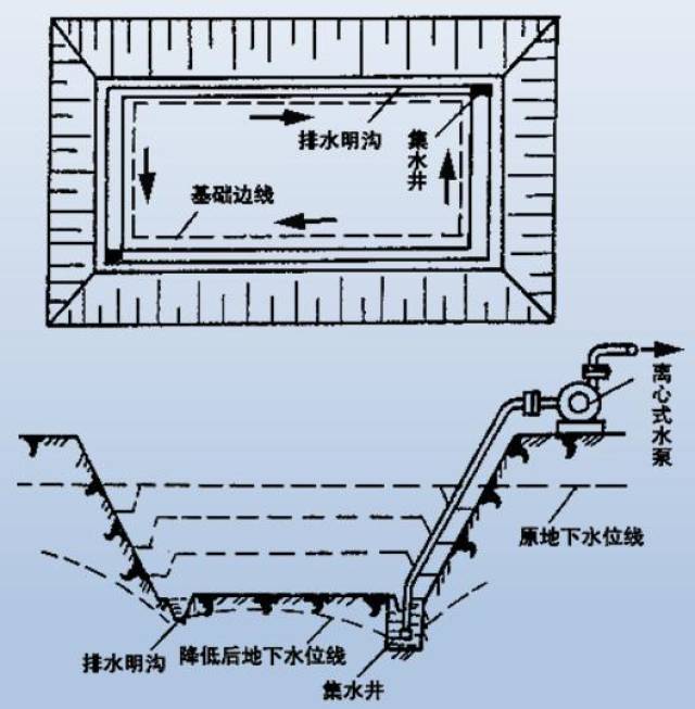 明沟排水 在基坑的一侧或四周设置排水明沟,在四角或每隔20～30m设一