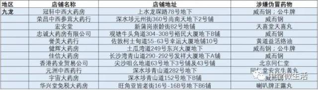香港最新“黑药房”名单出炉!中堂人去买药千万别去这几家!