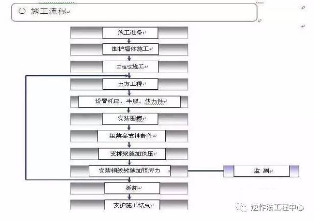 传统支撑与ips支撑受力对比 4  施工工艺与质量控制标准  1,施工流程