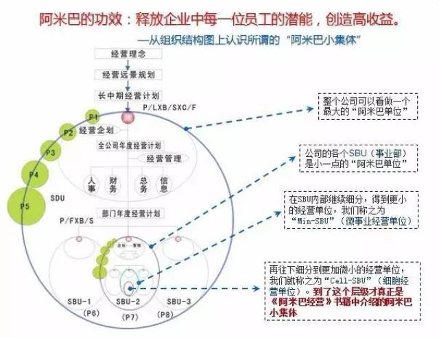 了解传统管理模式和阿米巴经营模式的演化与实践方法. 三