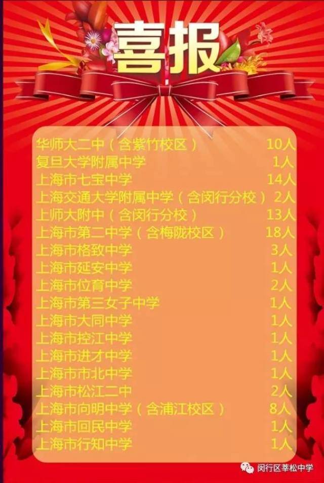 5分以上310人, 达到上闵外录取分数线579分以上344人, 达到莘庄中学