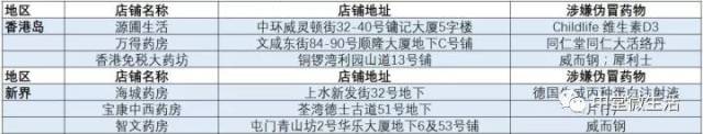 香港最新“黑药房”名单出炉!中堂人去买药千万别去这几家!