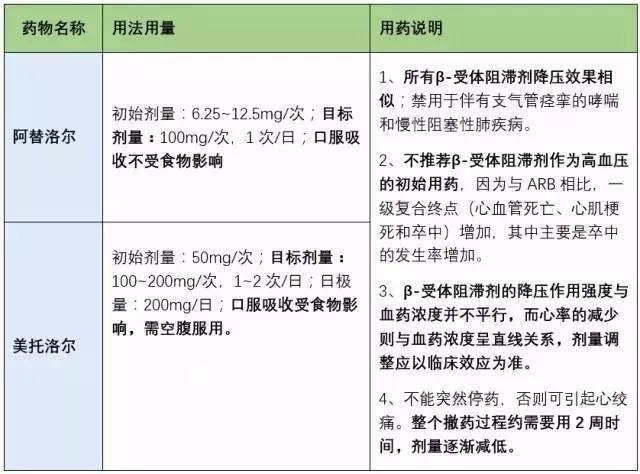 二,β-受体阻断药:有证据支持的品种,剂量