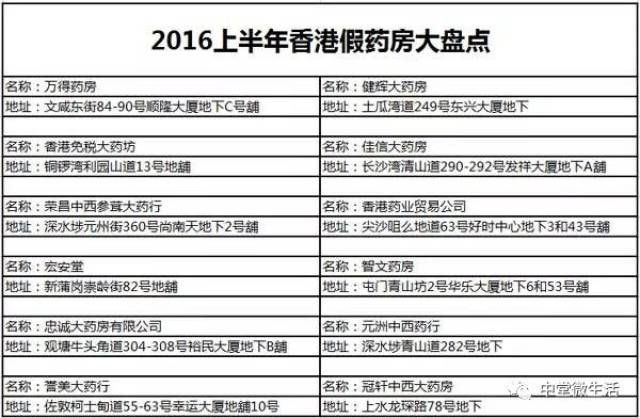 香港最新“黑药房”名单出炉!中堂人去买药千万别去这几家!