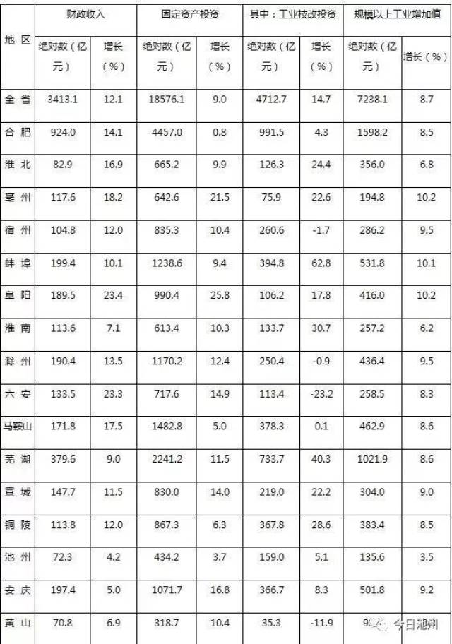 最新!安徽16市前8个月经济数据出炉,快看咱池州排第几?