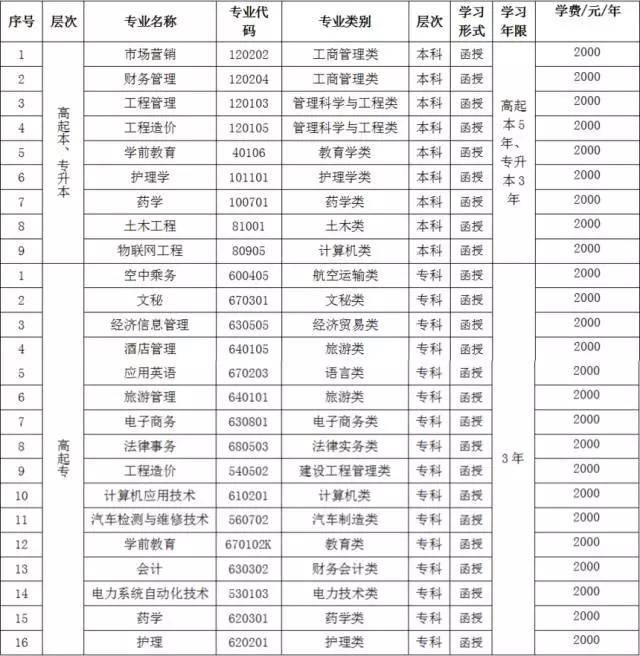 【云南经济管理学院2017年成考报名地点】云南经济管理学院2017年报考