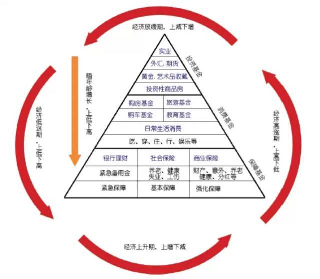 按照人生的发展阶段划分,主要分为 儿童期,青年期,中年期和老年期.