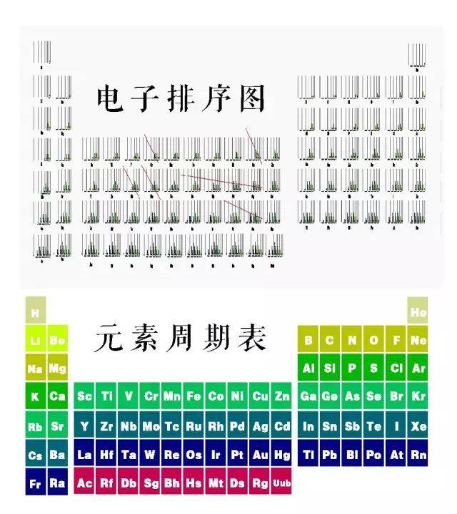 我们把所有元素的电子按入座率的高低依次排列 就形成了"元素周期表"