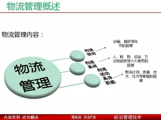 27张精炼ppt学习物流管理!