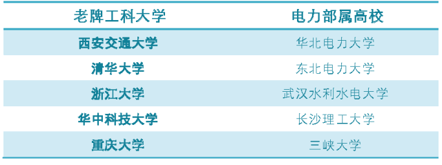 江湖人称"电气四虎"的四大名校你知道是那几个吗?