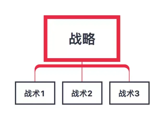 分清战略和战术,让你少走10年弯路