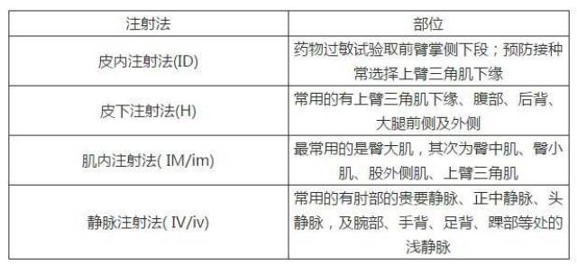 5.各种注射法