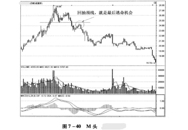 k线组合m头图形解析