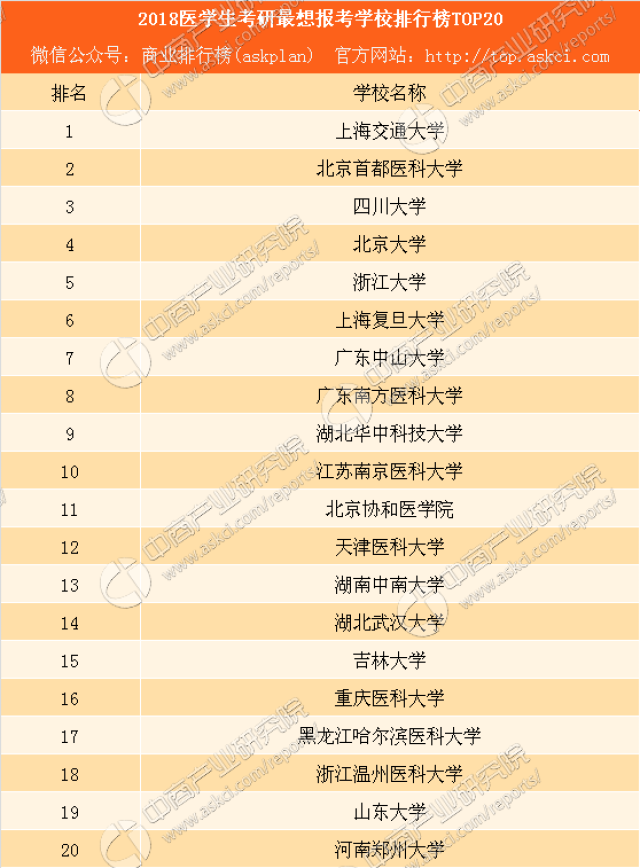 医学研究生排名_医学研究生技术路线图(3)