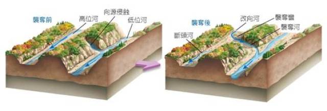 如下图: 图片来源:流域分水岭地理教学用图 甚至袭夺其他的河流: 图片