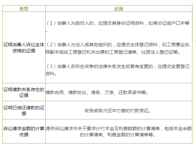 借钱不还，起诉时要准备什么证据？