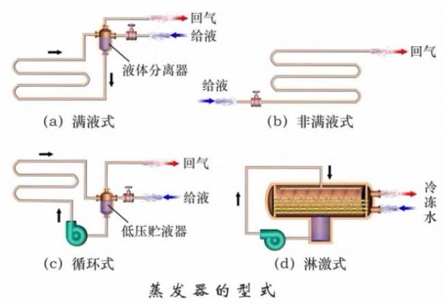 这是我看过的最全的冷凝器,蒸发器类别及原理资料