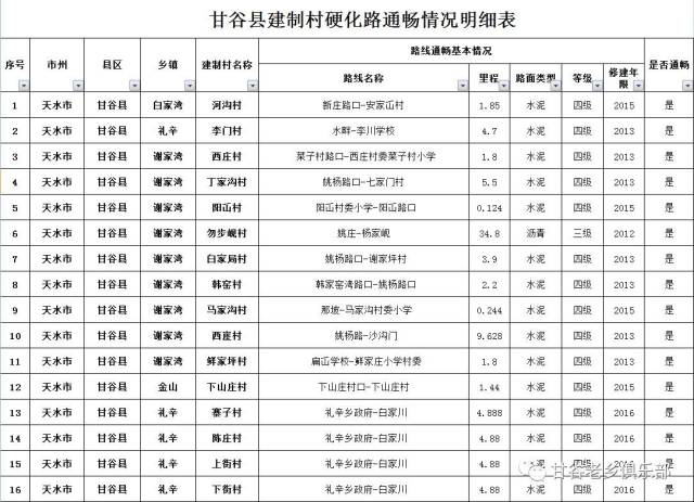 甘谷县个乡镇405个行村通畅建设情况