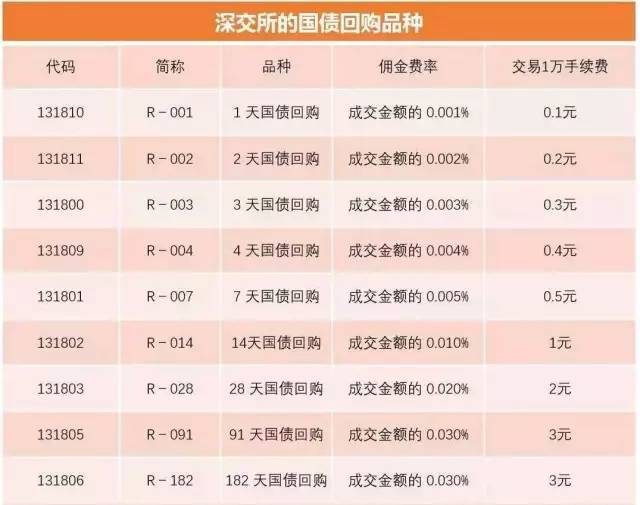【市场动向】涨疯的国债逆回购!千万别周五买,这是操作全攻略