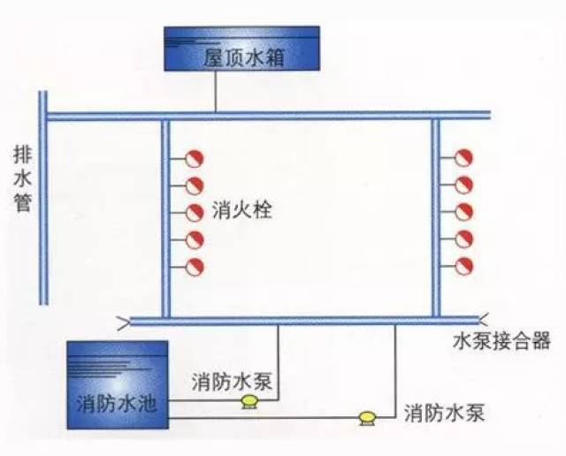 3,消火栓系统