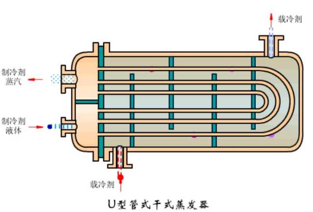 (1)u型管干式蒸发器