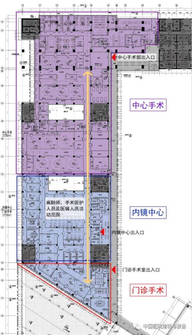 如何应对变化中的内镜和手术中心,进行工艺流程设计?