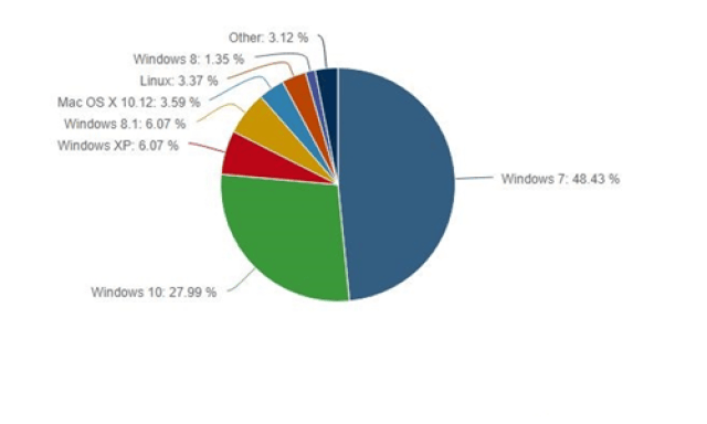 Win7、win10数据恢复技巧及系统选择