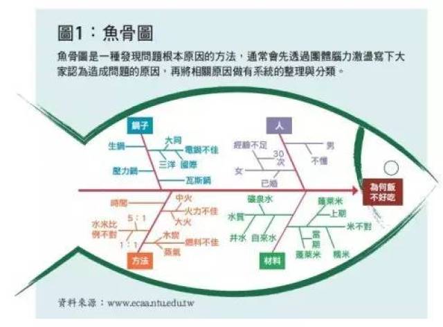 鱼骨图是个好工具,但用好的不多